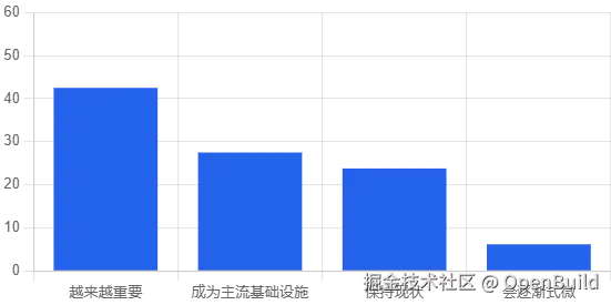 图 33：未来判断