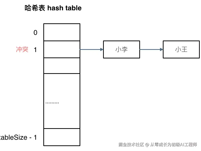 哈希表4