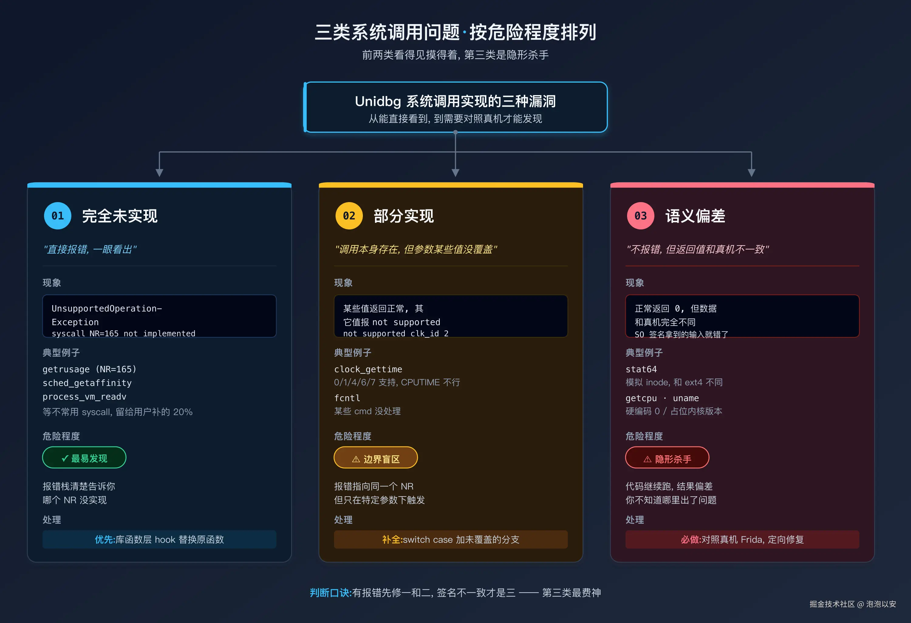 三类系统调用问题