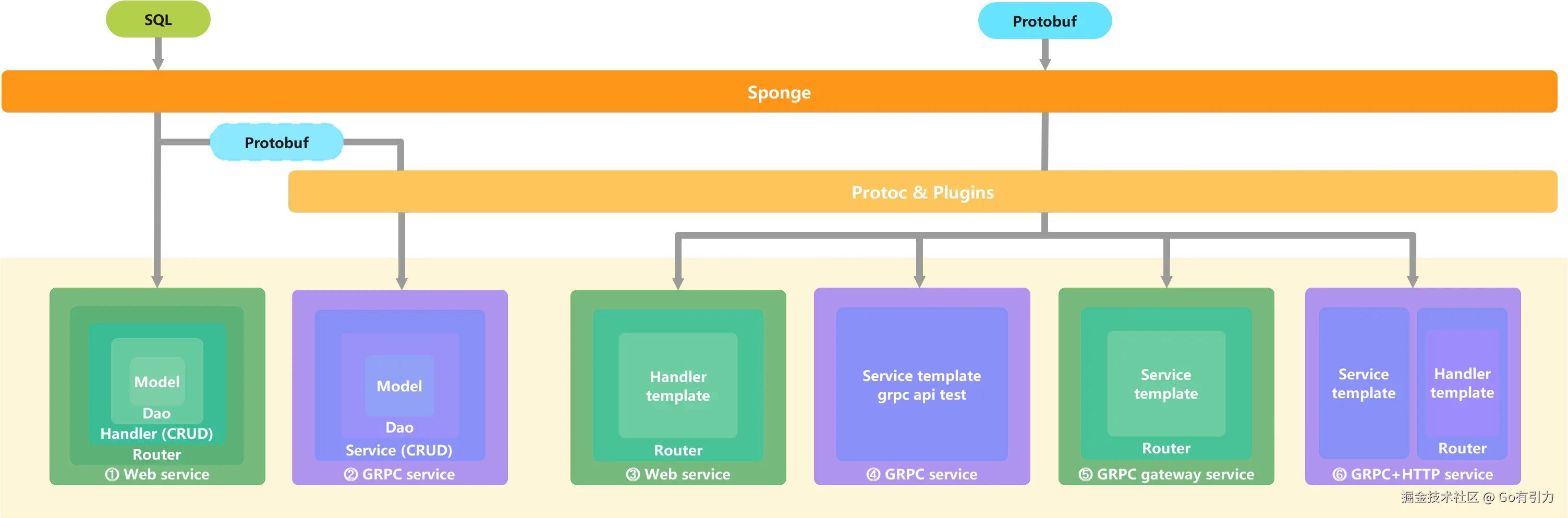 sponge生成代码框架图