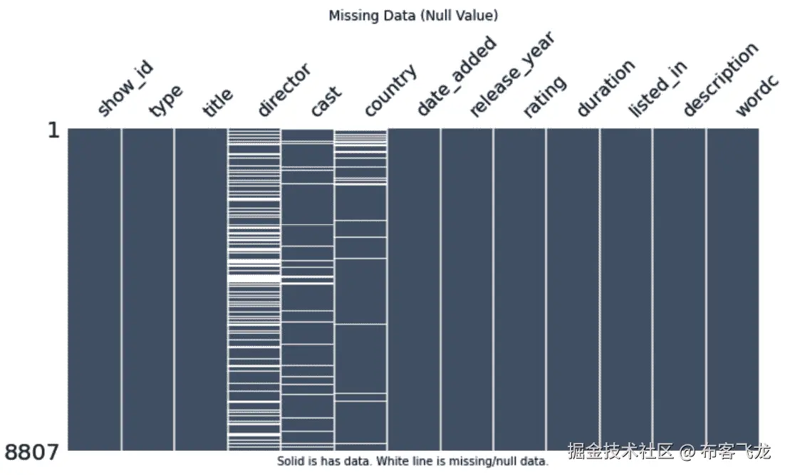 图 5.6 – Netflix 缺失数据