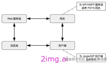 第一章 WebRTC基础框架介绍