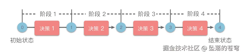 线性 DP