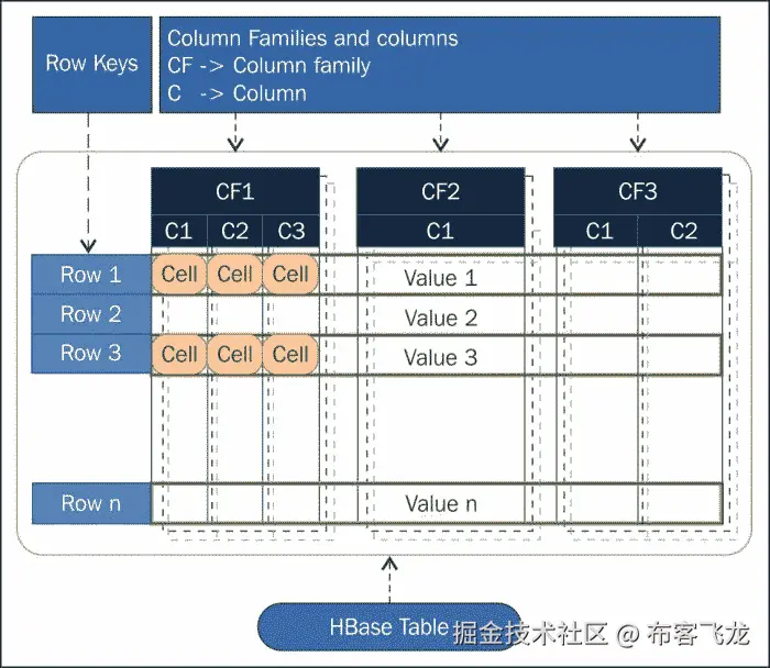 Logical components of a data model