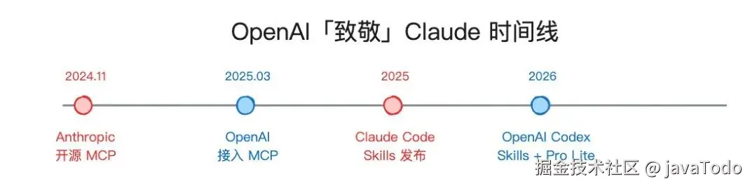 OpenAI「致敬」Claude 时间线