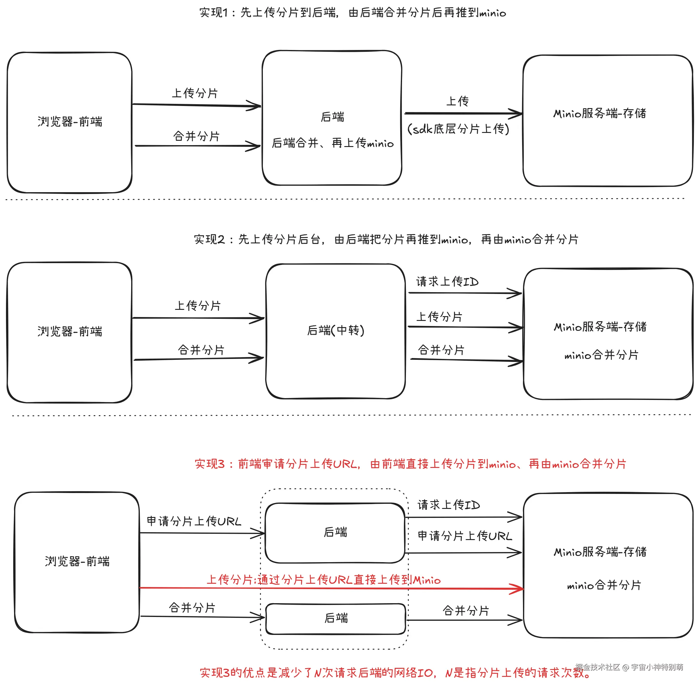 Minio分片上传-2024-12-24-1718.png