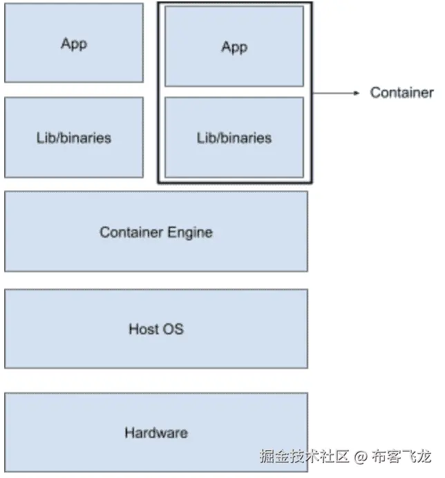 Containers Architecture