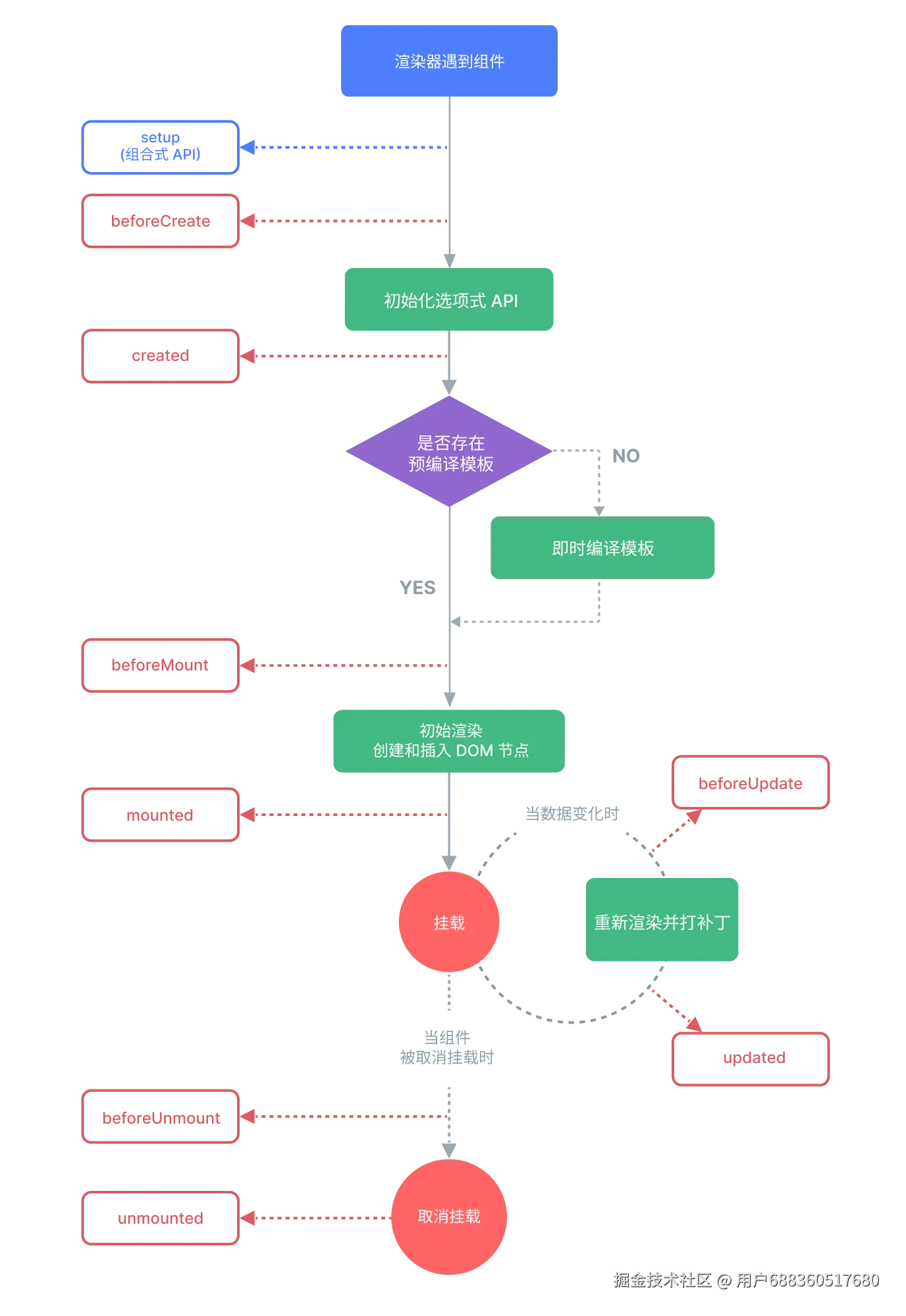 组件生命周期图示
