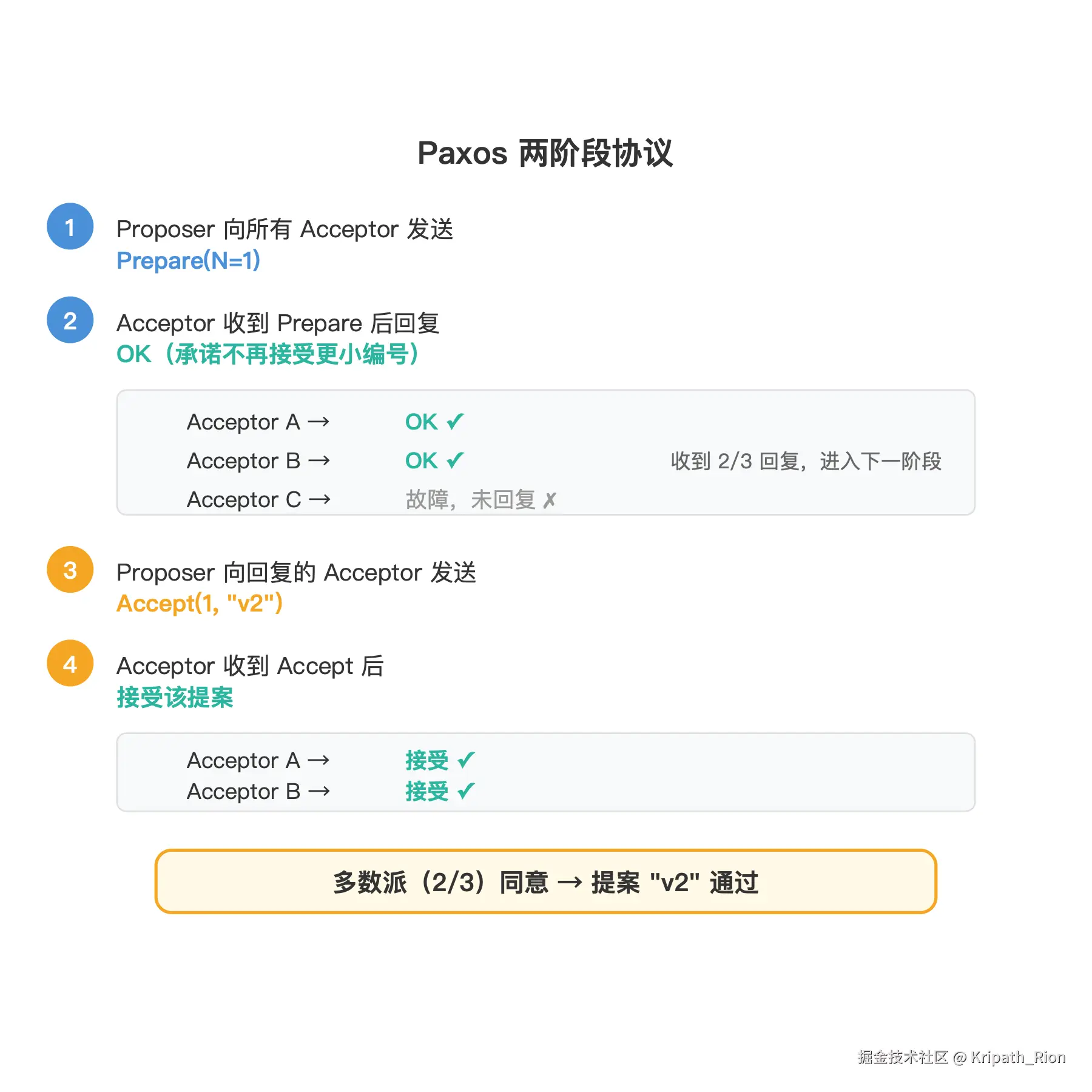 Paxos算法流程图