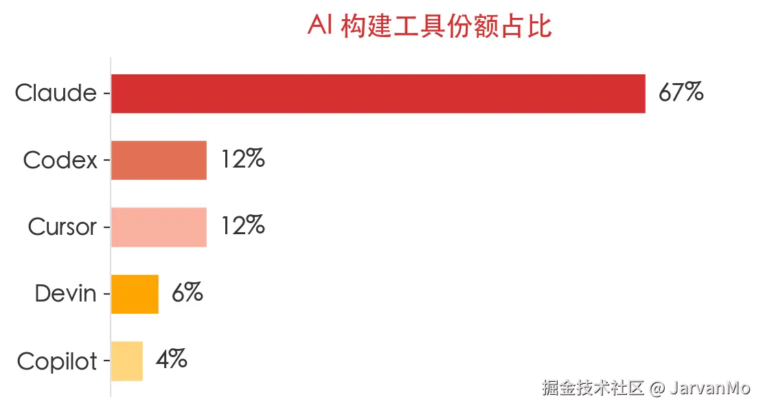 AI构建工具份额占比