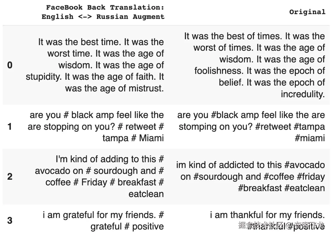 图 6.19 – 反向翻译，推特数据上的俄语