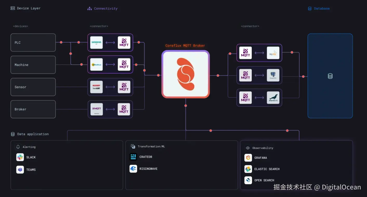 Coreflux MQTT 和托管数据库架构概述