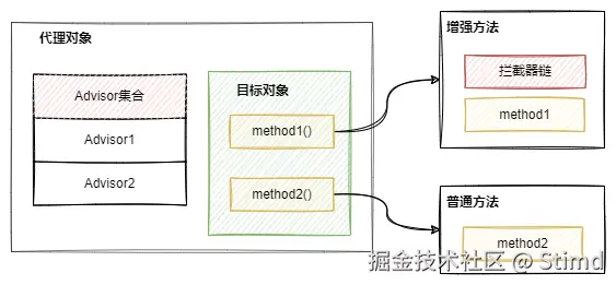 7.1 aop代理原理图.png