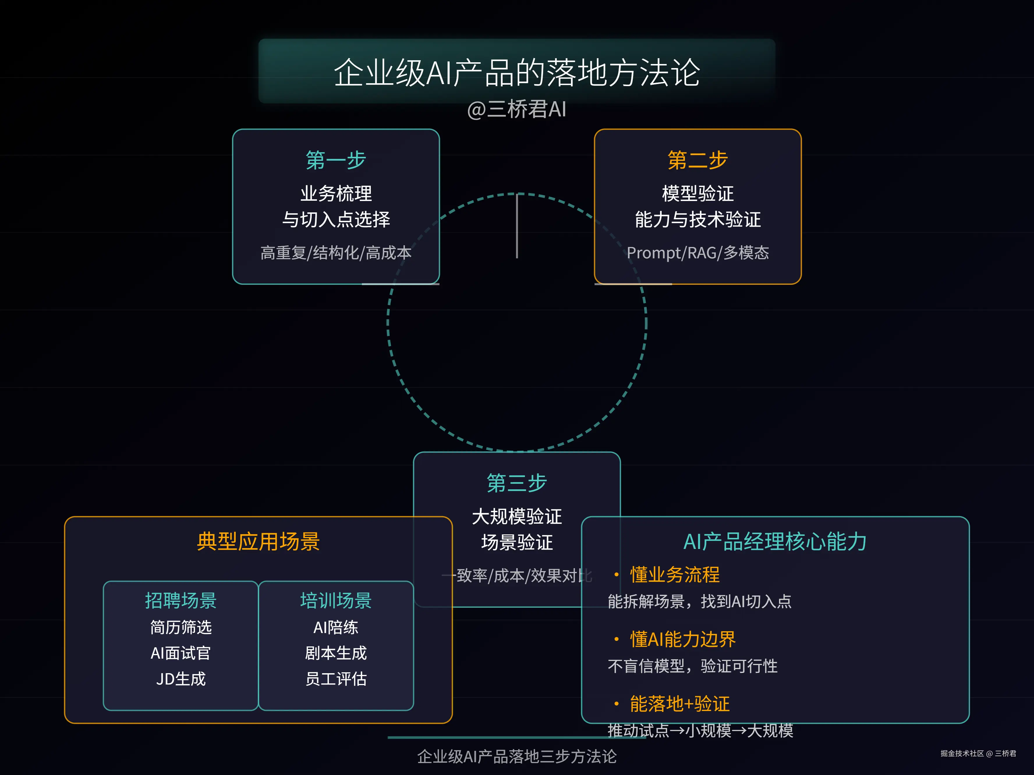@三桥君_企业级AI产品的落地方法论.png