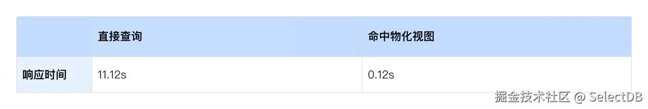 物化视图与透明改写.jpeg