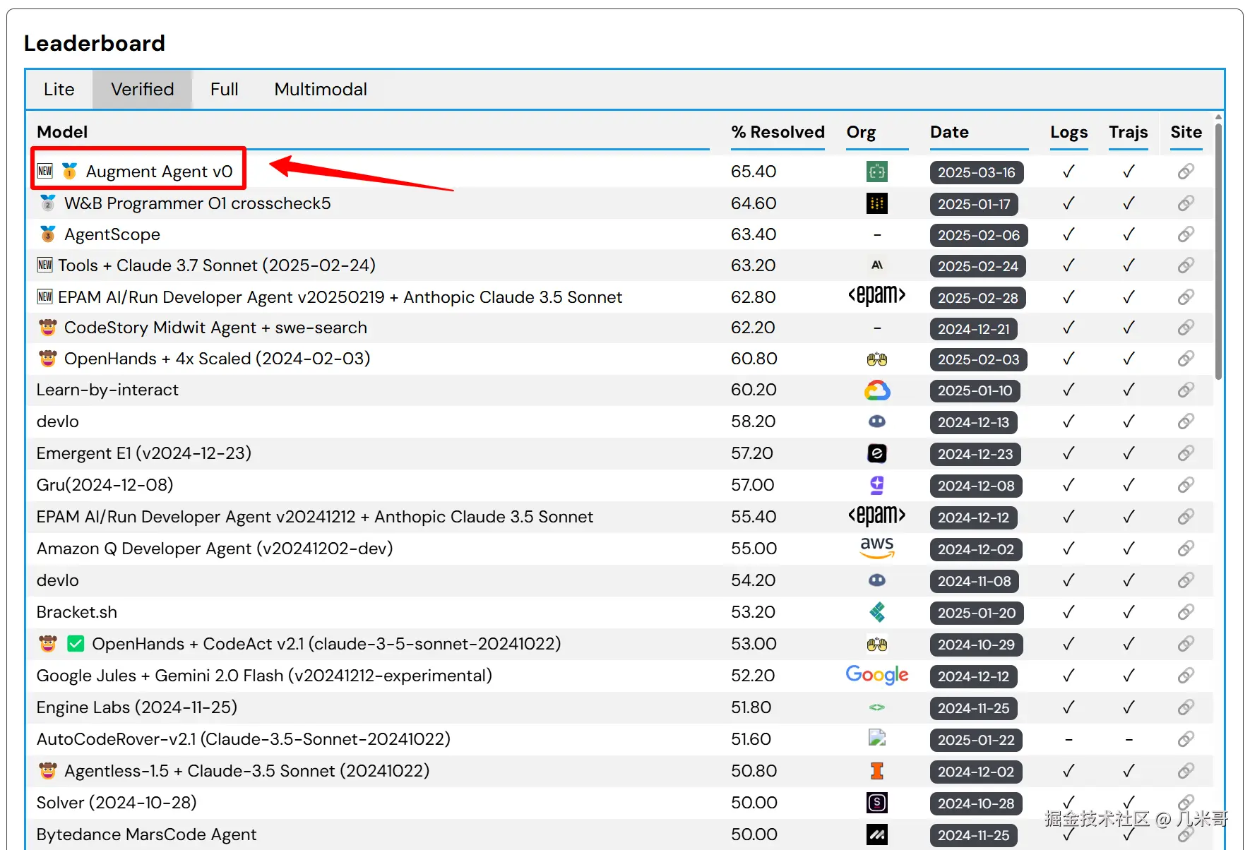 Augment Agent在SWE-bench测试中位居第一名