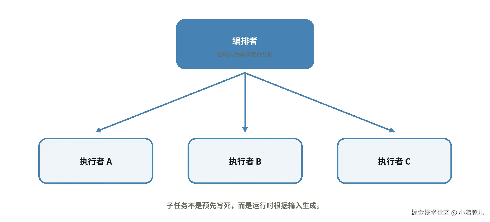 b8_编排者执行者.png