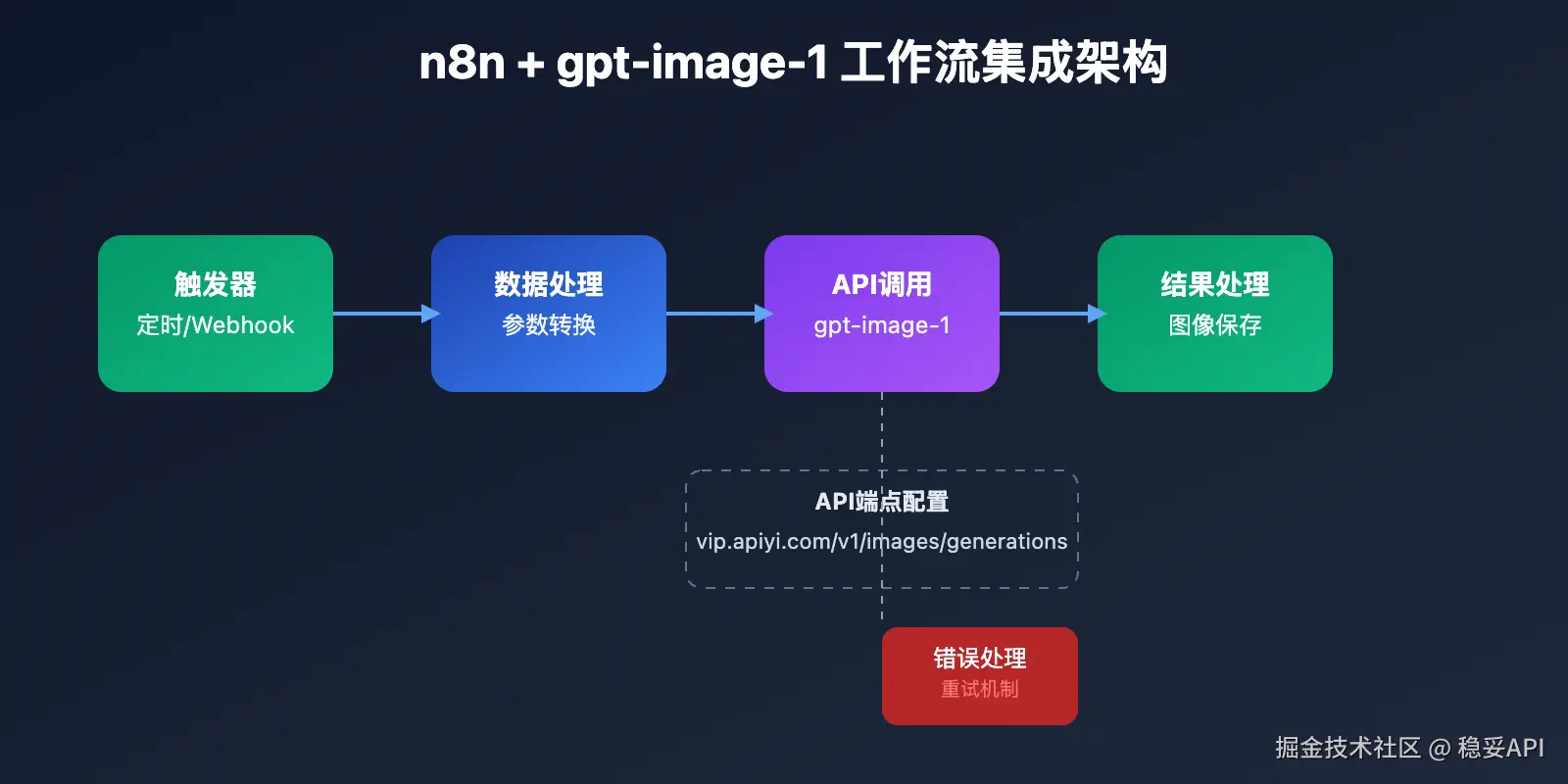 n8n-gpt-image-1-workflow-configuration-guide 图示