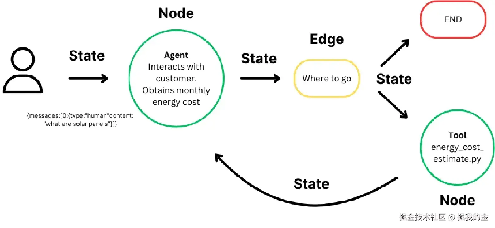 LangGraph工作流示例
