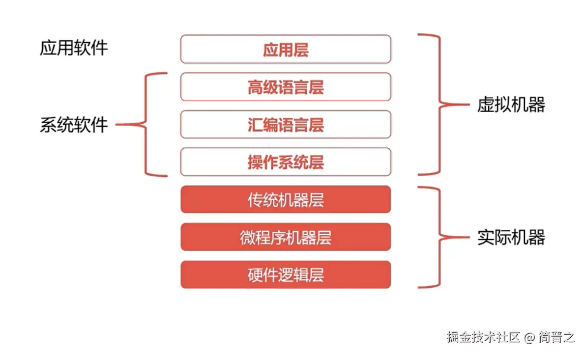计算机系统结构