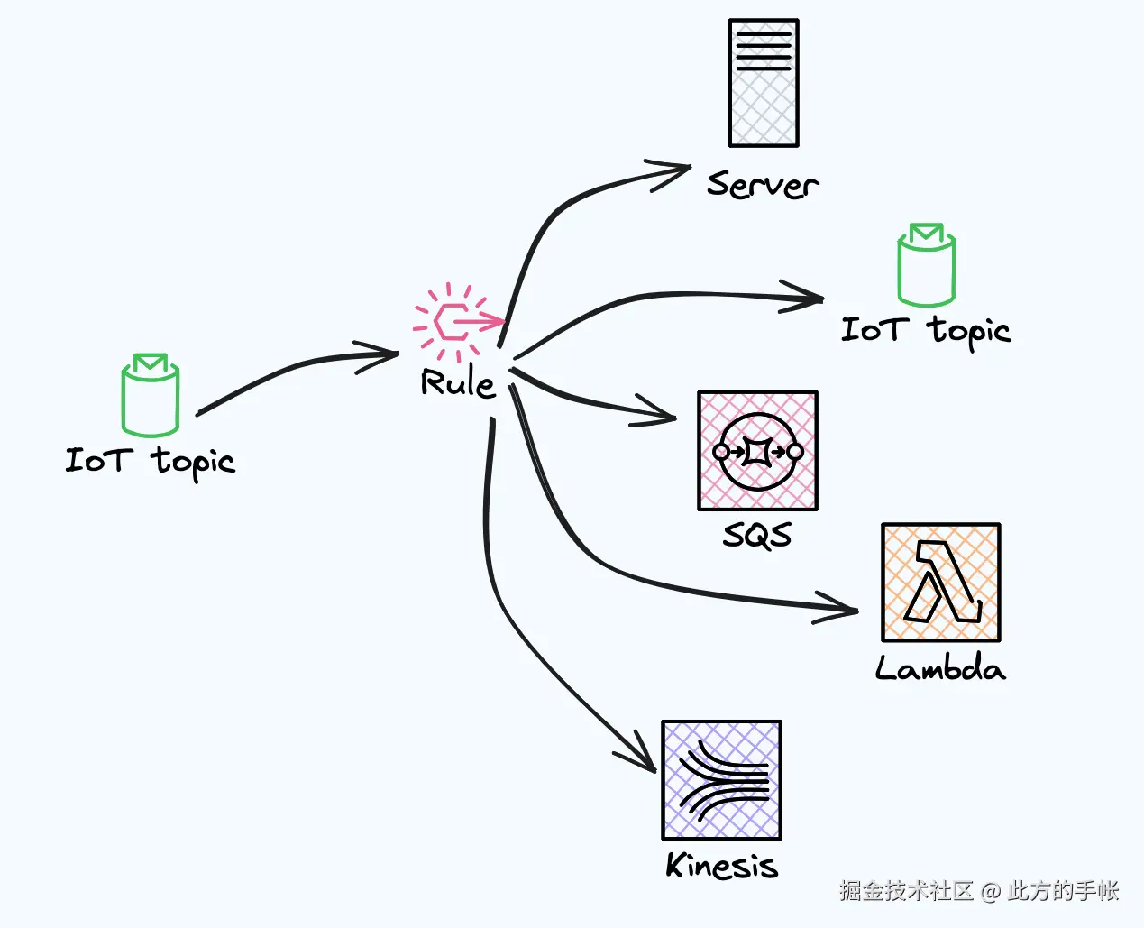 IoT Rule 转发