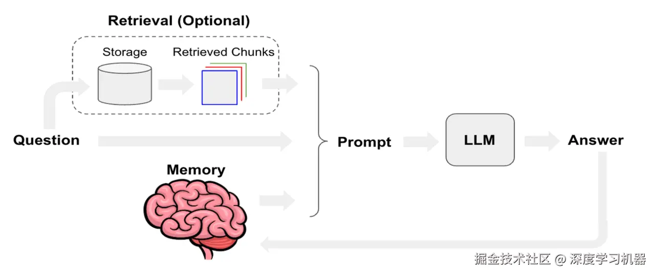 Memory在Agent中的作用
