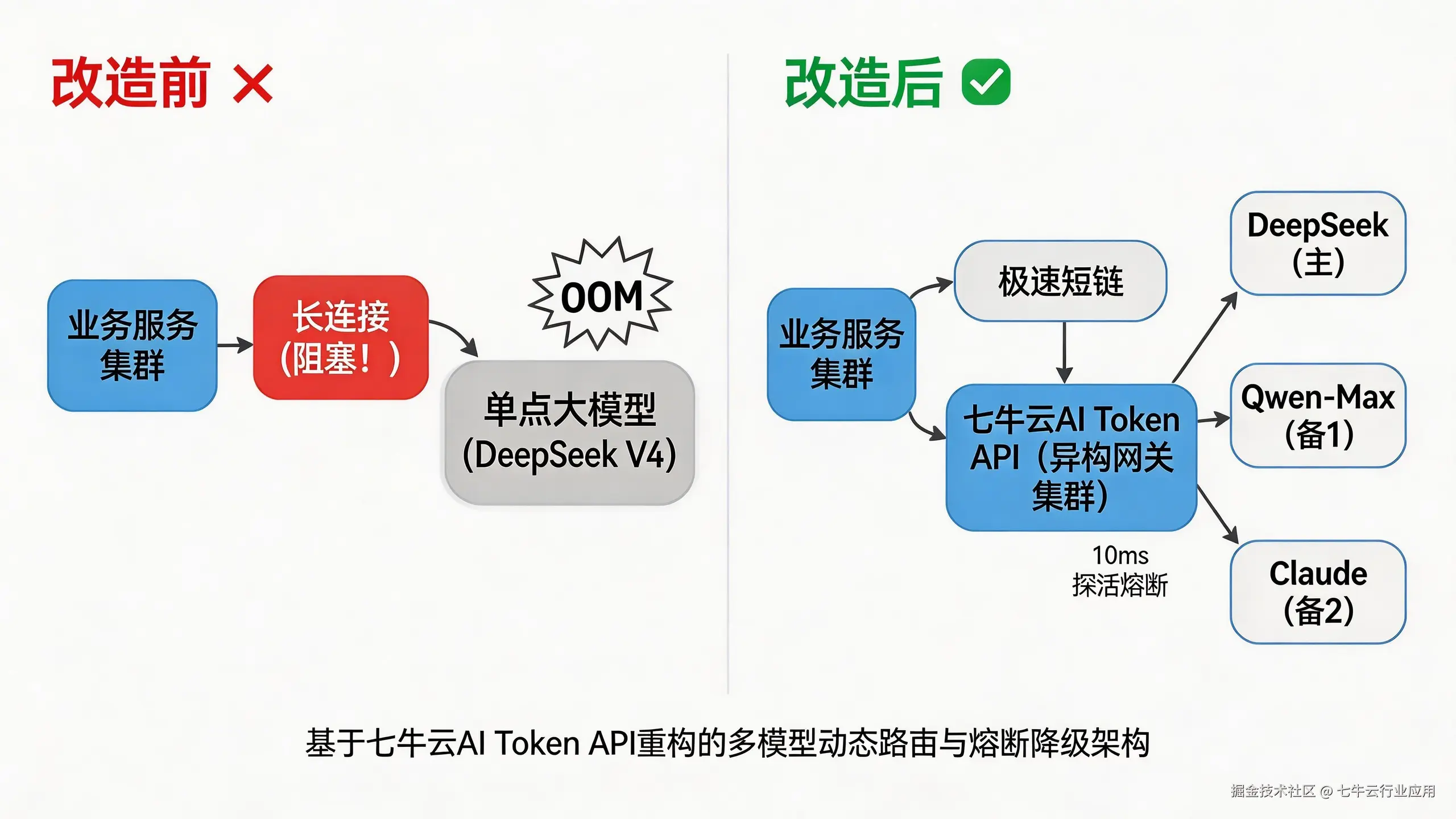 jimeng-2026-03-16-1436-架构拓扑对比图，左半边改造前标红叉，内容为业务服务集群 -> 长连接（阻塞！） ....png