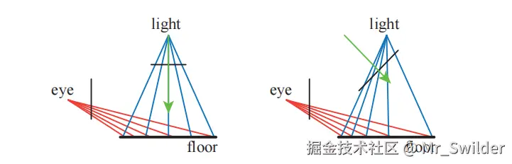 图7.17：对于位于正上方的光源，左图中地面上的采样率和眼睛的采样率不匹配。在右图中，通过改变光源的观察方向和投影窗口，使得采样率发生偏移，在左侧靠近眼睛的地方，拥有更高密度的纹素。