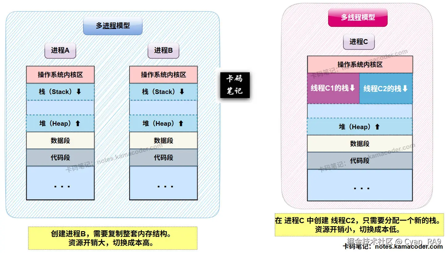 multi-processes_multi-threads_memoryLayout.jpg