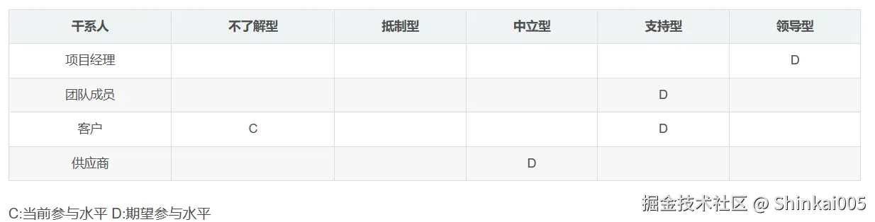 干系人参与度评估矩阵