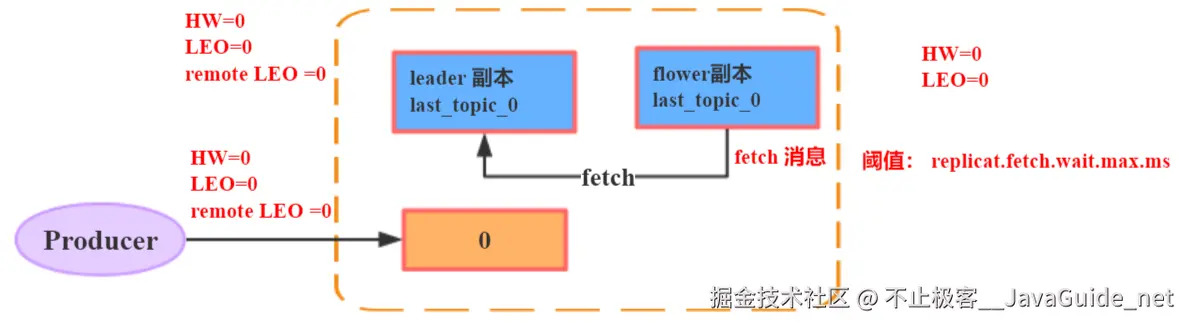 JavaGuide_Kafka_通信3_生产者发送一条消息.png