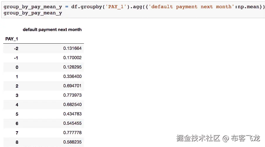图 3.9：按 PAY_1 特征分组的响应变量的均值    