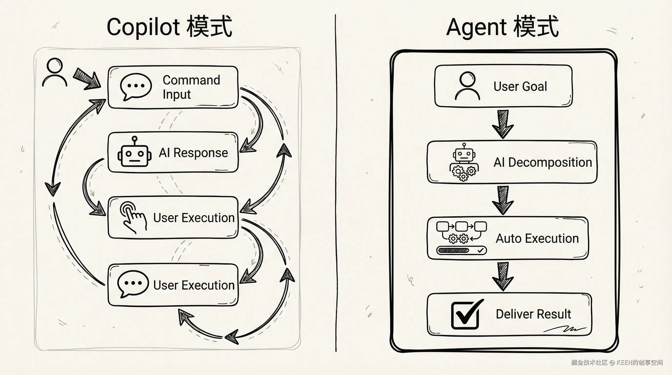 01-flowchart-copilot-vs-agent.png