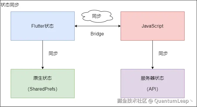 状态管理.png