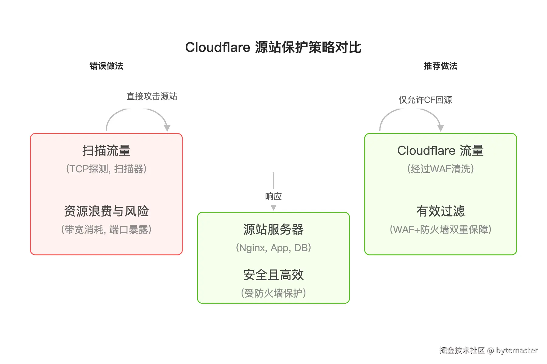 03-不少团队的第一反应是“反正 Cloudflare 有 WAF.png