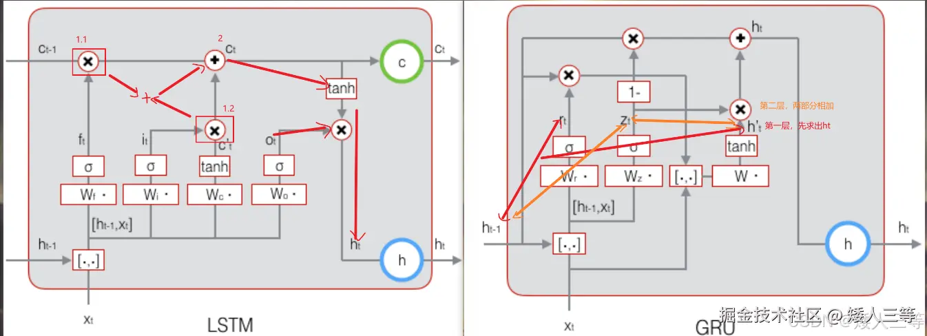 <img src="/Users/gedun/大模型相关调研文档/pic/GRU.png" style="zoom:50%;" />
