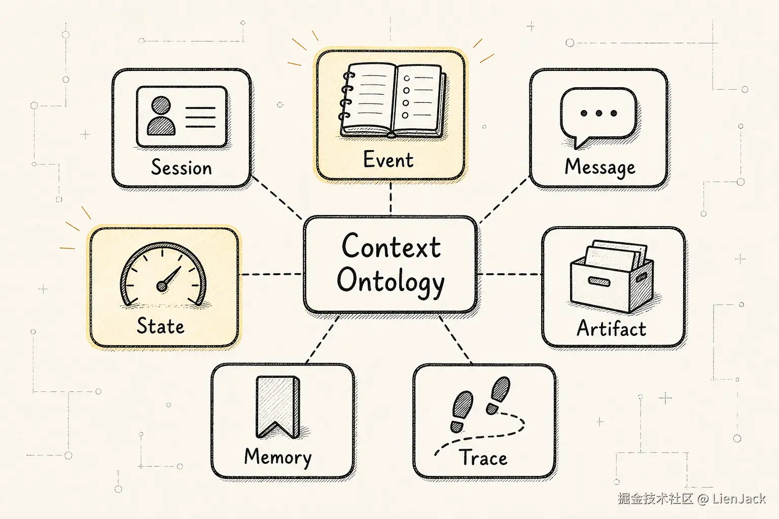 Context Manager 新范式：Agent 的注意力操作系统 - 五、稳定的 Context Ontology