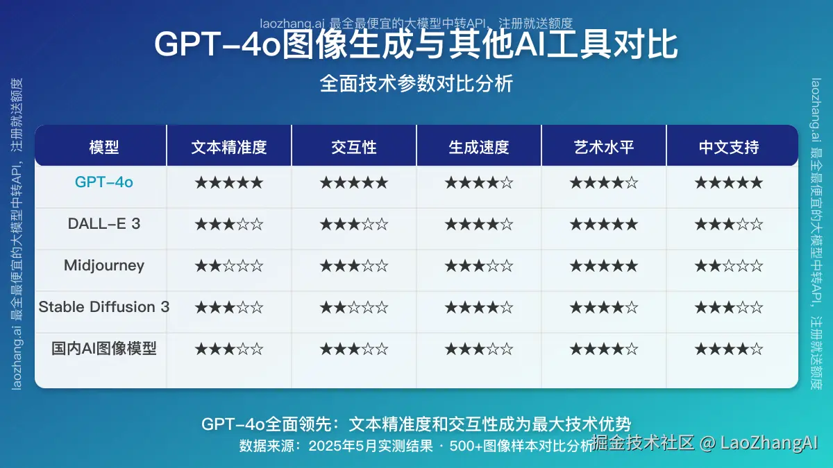 GPT-4o与其他AI图像工具对比