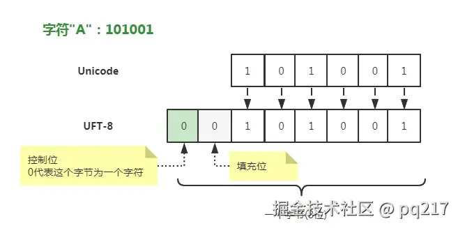 A的UTF-8