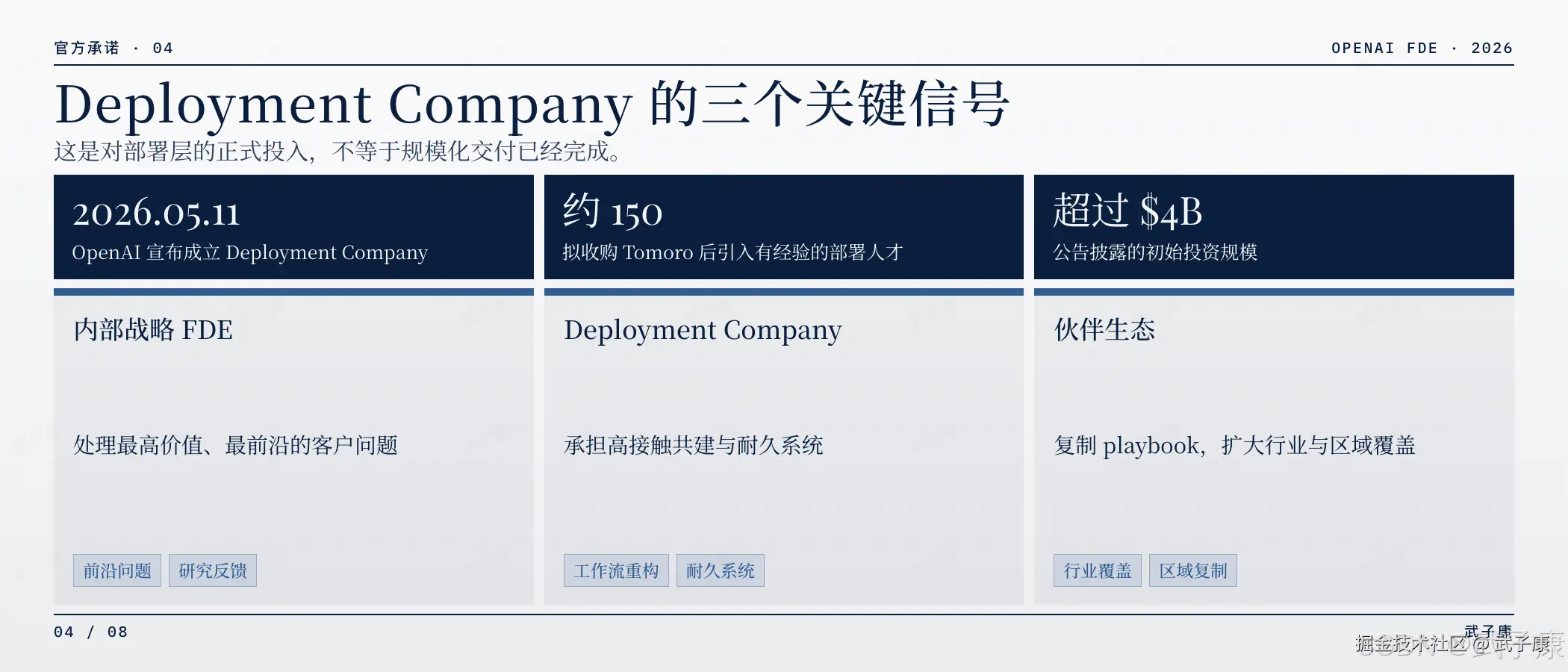 OpenAI Deployment Company 三个关键信号页:官方承诺·04,2026.05.11 成立、约 150 拟收购 Tomoro 后引入的人才、超过 $4B 初始投资;3 个战略层 — 内部战略 FDE(前沿问题/研究反馈)/ Deployment Company(工作流重构/耐久系统)/ 伙伴生态(行业覆盖/区域复制)