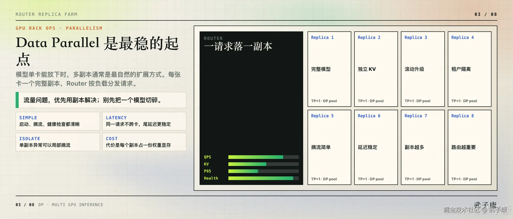 DP Router Replica 池:8 个 TP=1 副本并排,Router 一请求落一副本,4 个特征卡 SIMPLE / LATENCY / ISOLATE / COST