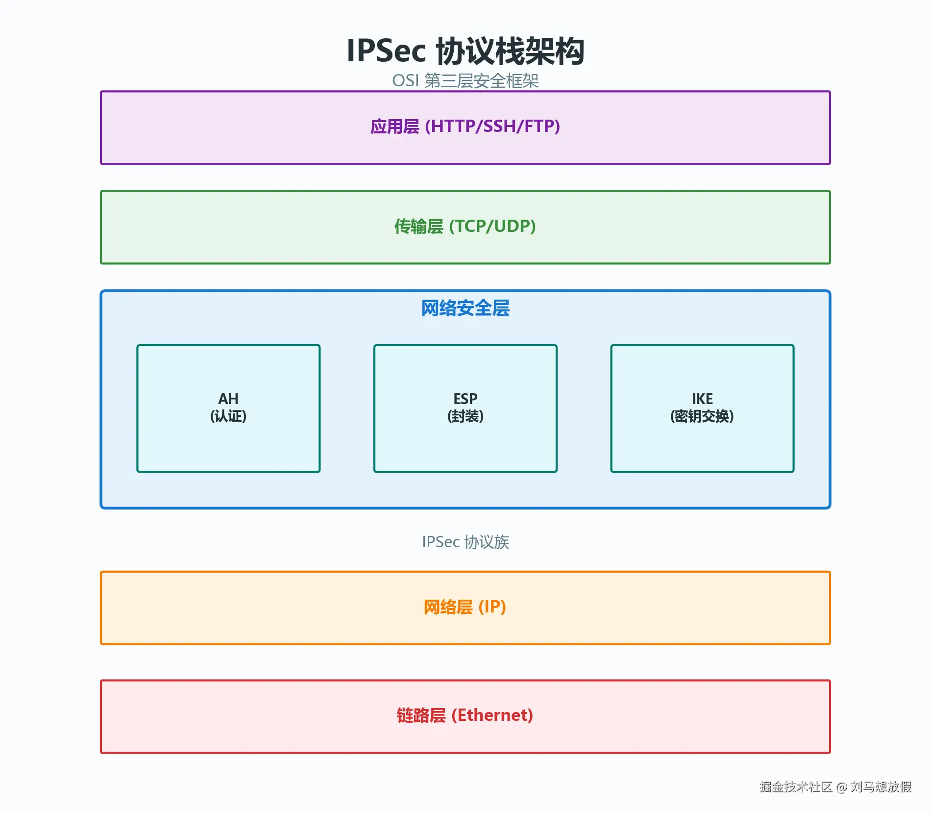 IPSec 协议栈架构