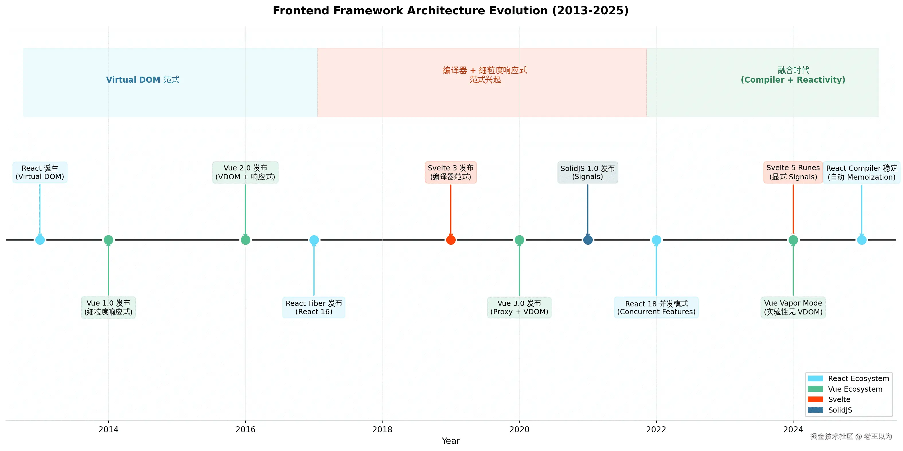 前端框架架构演进时间线