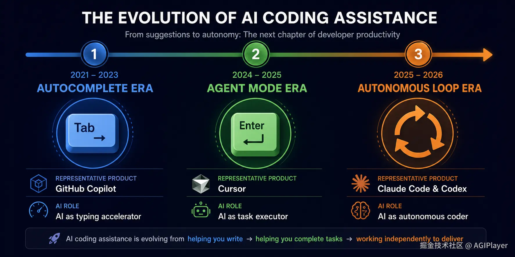 AI 编程辅助三阶段演化：Autocomplete → Agent Mode → Autonomous Loop