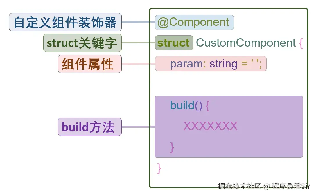 1自定义组件语法.png