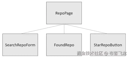 图 10.11 – 仓库页面组件结构