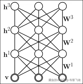 深度玻尔兹曼机 (DBMs)