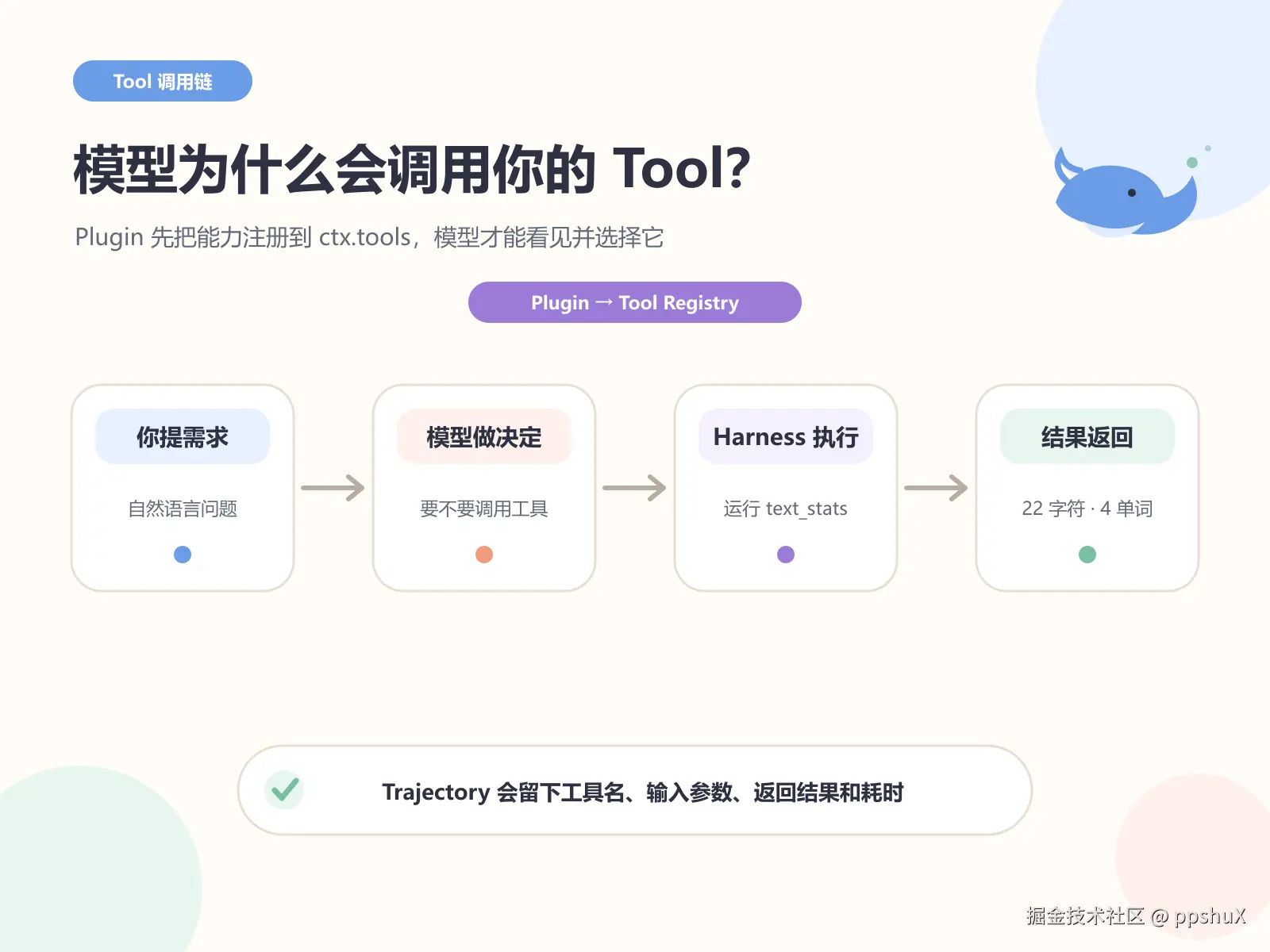 Plugin æ Tool æ³¨åè¿ ctx.tools åï¼æ¨¡åæè½éæ©å¹¶ç± Harness æ§è¡