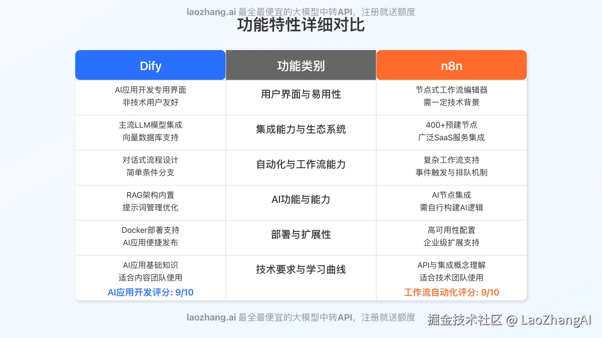 Dify与n8n功能特性详细对比图