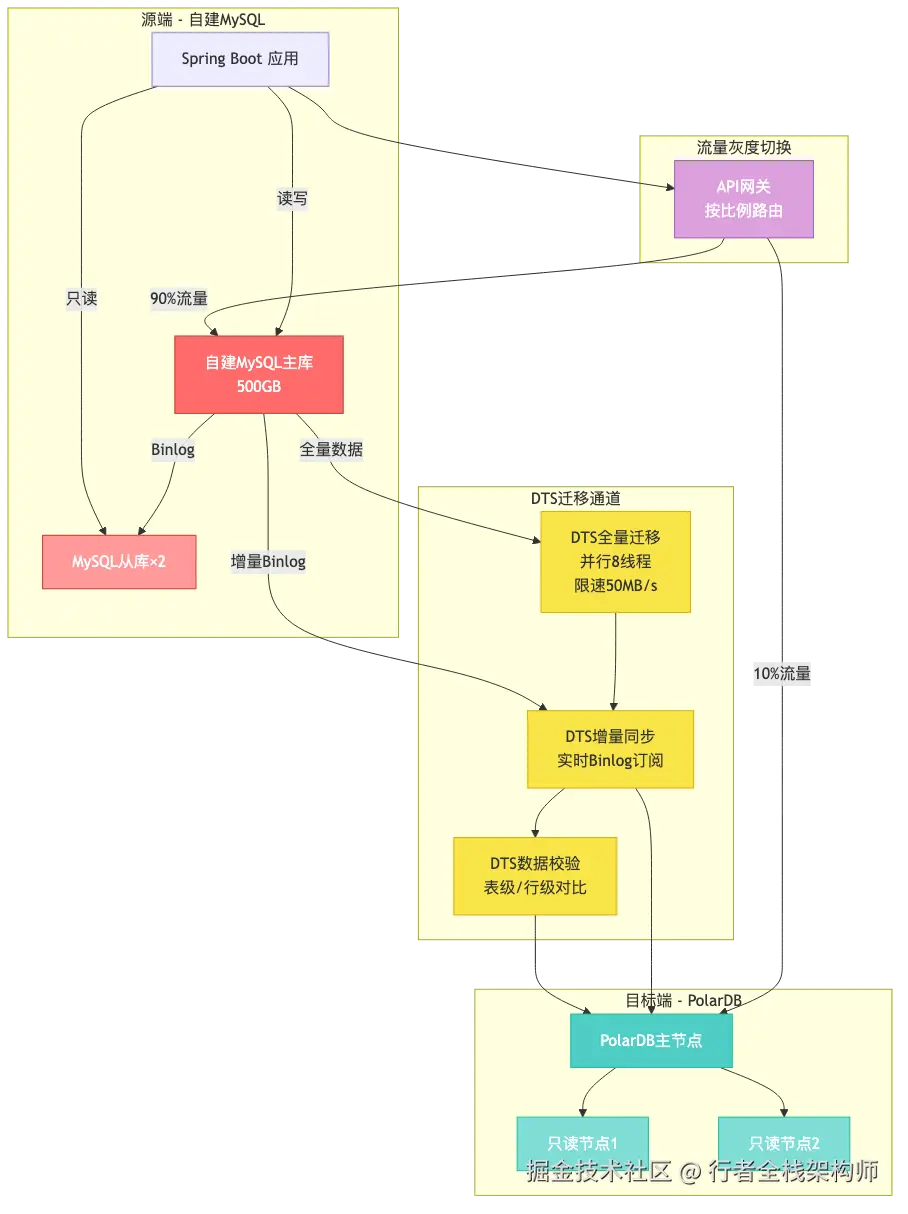 001-polardb-springboot-zero-downtime-migration_diagram_2.png